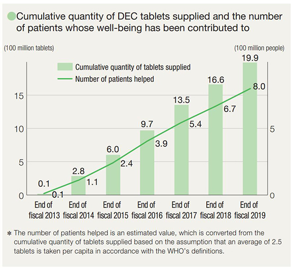 Cumulative quantity of DEC tablets supplied and the number of patients whose well-being has been contributed to. At the end of 2013, they were 0.1 million tablets and 0.1 million people, respectively. By the end of 2019, they were 19.9 million tablets and 8.0 million people. *The number of patients helped is an estimated value, which is converted from the cumulative quantity of tablets supplied based on the assumption that an average of 2.5 tablets is taken per capita in accordance with the WHO's definitions.