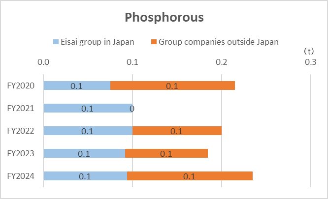 Prevention of Environmental Pollution | Environment | Eisai Co., Ltd.