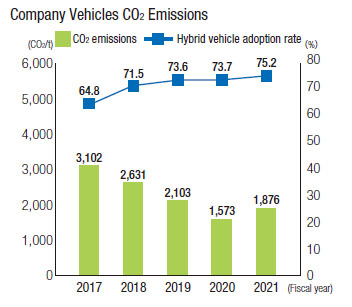 Company Vehicles CO2 Emissions