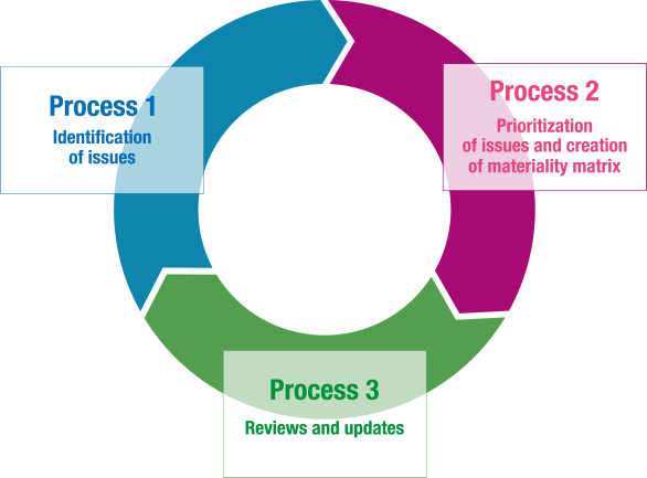 Process 1 Identification of issues Process 2 Prioritization of issues and creation of materiality matrix Process 3 Reviews and updates